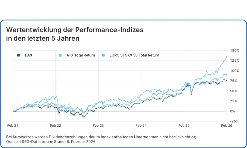 Die Grafik zeigt die Wertentwicklung der Performance-Indizes von den letzten 5 Jahre von Februar 2021 bis Februar 2026. Es wird die Entwicklung von DAX, ATX Total Return und EURO STOXX 50 Total Return gezeigt. Bei diesen Performance-Indizes sind die Dividendenzahlungen der im Index enthaltenen Unternehmen berücksichtigt.