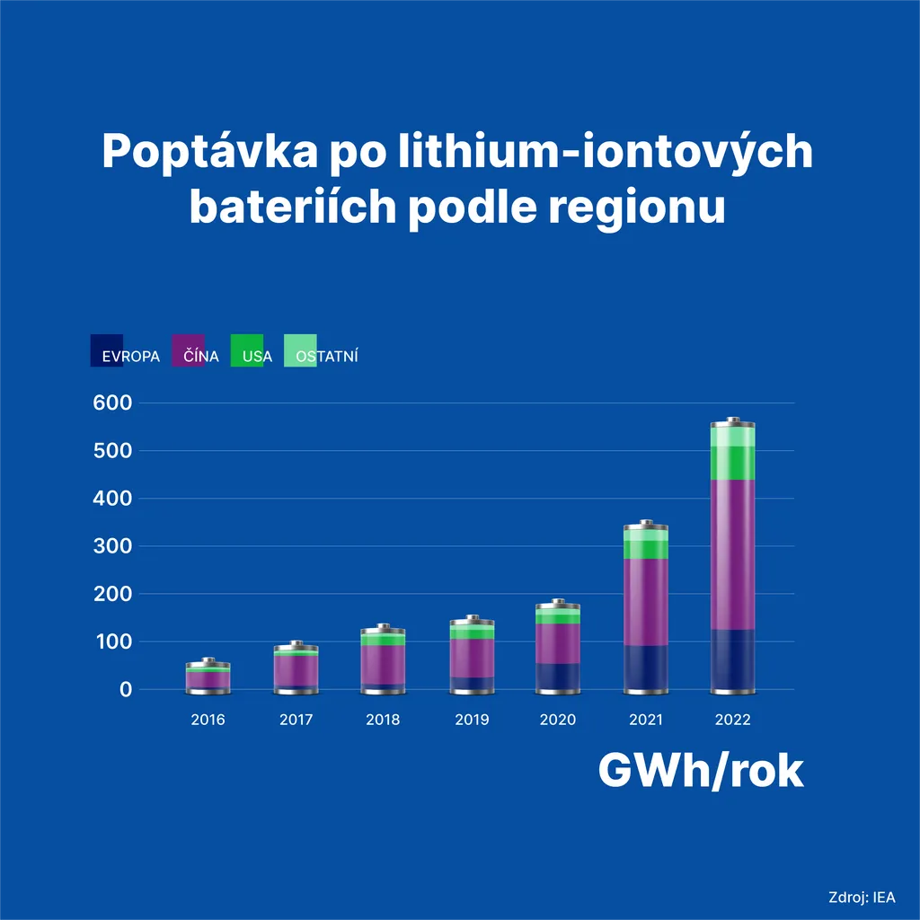 Poptávka po lithiumiontových bateriích podle regionu (v GWh/rok)