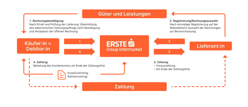 So funktioniert ErsteConfirming