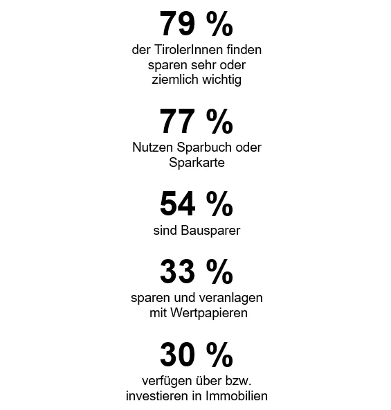 Prozentzahlen über wie spart Tirol: 79& der Tiroler:innen finden sparen sehr oder ziemlich wichtig, 77% nutzen Sparbuch oder Sparkarte, 54% sind Bausparer, 33% sparen und veranlagen mit Wertpapieren, 30% verfügen über bzw. investieren in Immobilien
