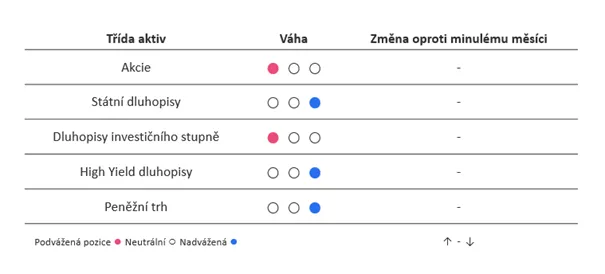 Pozice fondů s více třídy aktiv
