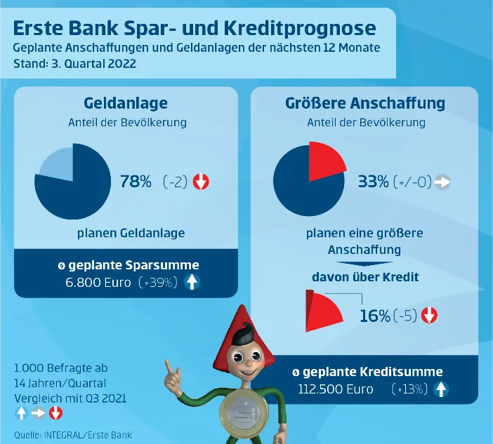 Spar-/Kreditbarometer 3/2022