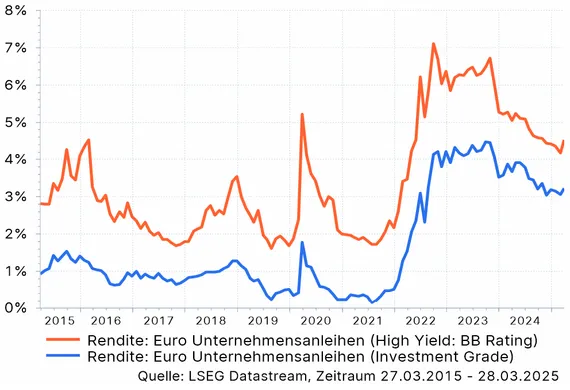 Die Euro Unternehmensanleihen High Yield mit BB Rating entwickelten sich ähnlich zu den Euro Unternehmensanleihen im Investment Grade Bereich. Erstere sind aber höher. Im 10-Jahres-Vergleich waren die Rendite im High Yield Bereich 2022 am höchsten, bei 7%. Im Investment Grade Bereich waren sie 2023 am höchsten, bei circa 4,5%. Quelle: LSEG Datastream, Zeitraum 27.03.2015 bis 28.03.2025.