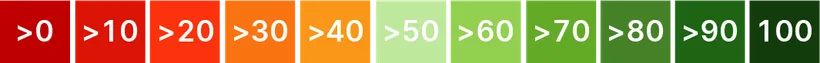 Am schlechtesten ist ein Score von 0 und am besten von 100.