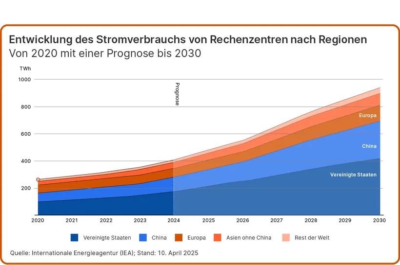 Die Grafik zeigt die Entwicklung des Stromverbrauchs von Rechenzentren von USD, China, Europa, Asien ohne China und den Rest der Welt. Von 2020 bis 2024. Danach ist eine Prognose von 2024 bis 20230 dargestellt.