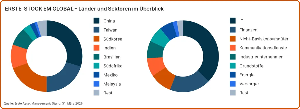 Zwei Ringdiagramme zeigen die geografische und sektorale Aufteilung des Fonds „ERSTE STOCK EM GLOBAL“. Links die Ländergewichtung mit Schwerpunkten in China, Taiwan und Südkorea, ergänzt durch Indien, Brasilien, Südafrika, Mexiko, Malaysia und sonstige Länder. Rechts die Sektorallokation mit Fokus auf IT, Finanzwerte und Nicht‑Basiskonsumgüter sowie weiteren Anteilen aus Kommunikationsdiensten, Industrie, Grundstoffen, Energie, Versorgern und sonstigen Sektoren. Stand: 31. März 2026.
