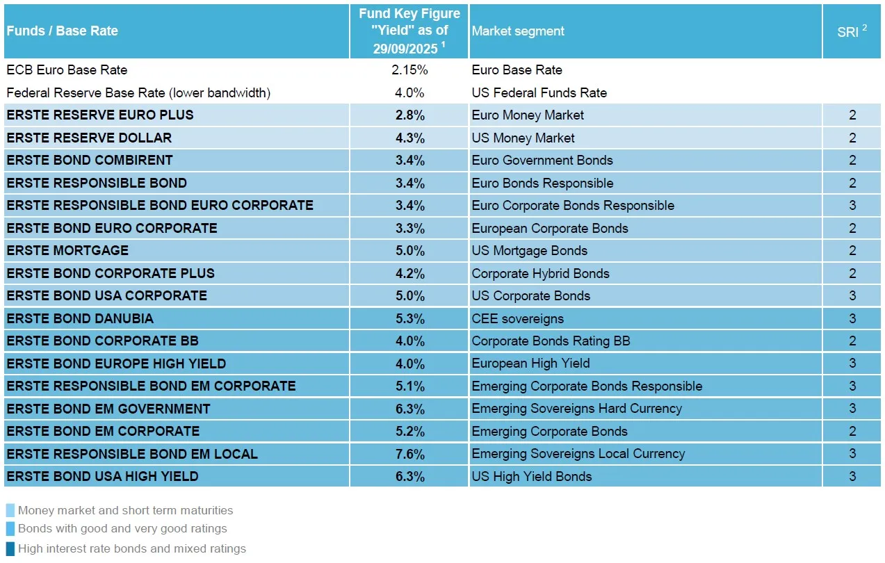 ECB reference interest rate: 2.15%, Euro base rate, FED reference interest rate (lower range): 4.25%, US base rate, ERSTE RESERVE EURO PLUS: 2.6% yield, market segment: Euro money market, ERSTE RESERVE DOLLAR: 4.6% yield, market segment: US money market, ERSTE RESPONSIBLE BOND MÜNDEL: 2.6% yield, market segment: Euro government bonds (credit rating AAA-AA), ERSTE BOND INFLATION LINKED: 1.4% yield, market segment: European inflation-linked bonds, ERSTE BOND COMBIRENT: 3.3% yield, market segment: Euro government bond market as a whole, ERSTE BOND EURO CORPORATE: 3.2% yield, market segment: European corporate bonds, ERSTE MORTGAGE: 5.2% yield, market segment: US mortgage bonds, ERSTE BOND CORPORATE PLUS: 4.3% yield, market segment: hybrid corporate bonds, ERSTE BOND USA CORPORATE: 5.4% yield, market segment: US corporate bonds, ERSTE BOND DANUBIA: 5.3% yield, market segment: Eastern European bonds, ERSTE BOND CORPORATE BB: 4.1% yield, market segment: corporate bonds with an average rating of BB, ERSTE BOND CHINA: 1.8% yield, market segment: Chinese government bonds in local currency, ERSTE BOND EUROPE HIGH YIELD: 4.1% yield, market segment: European high-yield bonds, ERSTE BOND EM GOVERNMENT: 6.8% yield, market segment: emerging market bonds in hard currency, ERSTE BOND EM CORPORATE: 5.7% yield, market segment: emerging market corporate bonds, ERSTE RESPONSIBLE BOND EM LOCAL: 7.9% yield, market segment: emerging market bonds in local currency, ERSTE BOND USA HIGH YIELD: 6.6% yield, market segment: US high-yield bonds