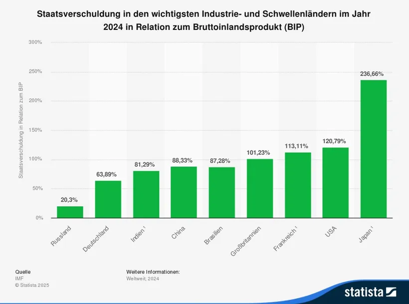 Balkendiagramm zur Staatsverschuldung in Relation zum Bruttoinlandsprodukt (BIP) im Jahr 2024 für ausgewählte Industrie- und Schwellenländer. Die horizontale Achse zeigt die Länder: Russland, Deutschland, Indien, China, Brasilien, Großbritannien, Frankreich, USA und Japan. Die vertikale Achse zeigt die Verschuldung in Prozent des BIP von 0 % bis 300 %. Russland hat mit 20,3 % die niedrigste Quote, Deutschland 63,89 %, Indien 81,29 %, China 88,33 %, Brasilien 87,28 %, Großbritannien 101,23 %, Frankreich 113,11 %, USA 120,79 % und Japan mit 236,66 % die höchste Staatsverschuldung.