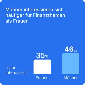 Männer interessieren sich häufiger für Finanzthemen als Frauen, während 46% der Männer angeben sehr interessiert zu sein, sind es bei den Frauen nur 35%