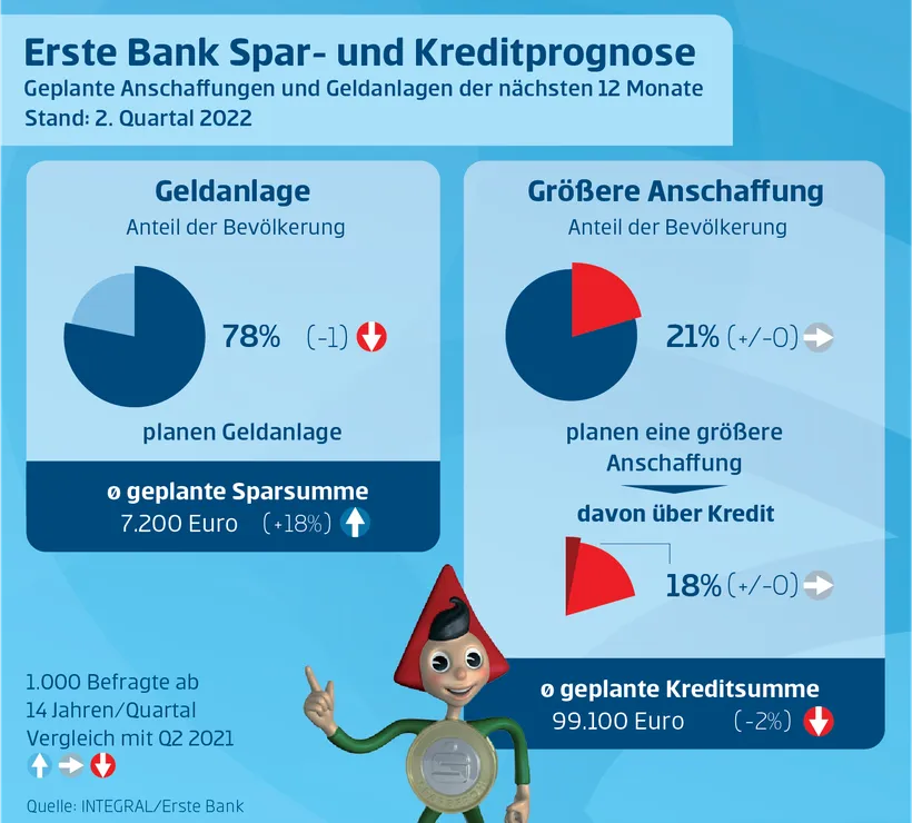 Spar- und Kreditprognose Q2 2022