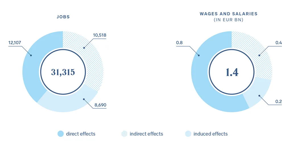 Jobs - Wages