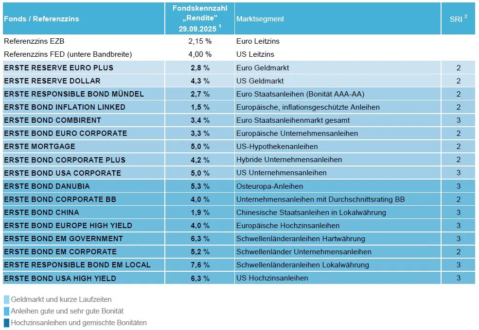 Referenzzins EZB: 2,15 %, Euro Leitzins, Referenzzins FED (untere Bandbreite): 4,25 %, US Leitzins, ERSTE RESERVE EURO PLUS: 2,6 % Rendite, Marktsegment: Euro Geldmarkt, ERSTE RESERVE DOLLAR: 4,6 % Rendite, Marktsegment: US Geldmarkt, ERSTE RESPONSIBLE BOND MÜNDEL: 2,6 % Rendite, Marktsegment: Euro Staatsanleihen (Bonität AAA-AA), ERSTE BOND INFLATION LINKED: 1,4 % Rendite, Marktsegment: Europäische, inflationsgeschützte Anleihen, ERSTE BOND COMBIRENT: 3,3 % Rendite, Marktsegment: Euro Staatsanleihenmarkt gesamt, ERSTE BOND EURO CORPORATE: 3,2 % Rendite, Marktsegment: Europäische Unternehmensanleihen, ERSTE MORTGAGE: 5,2 % Rendite, Marktsegment: US-Hypothekenanleihen, ERSTE BOND CORPORATE PLUS: 4,3 % Rendite, Marktsegment: Hybride Unternehmensanleihen, ERSTE BOND USA CORPORATE: 5,4 % Rendite, Marktsegment: US Unternehmensanleihen, ERSTE BOND DANUBIA: 5,3 % Rendite, Marktsegment: Osteuropa-Anleihen, ERSTE BOND CORPORATE BB: 4,1 % Rendite, Marktsegment: Unternehmensanleihen mit Durchschnittsrating BB, ERSTE BOND CHINA: 1,8 % Rendite, Marktsegment: Chinesische Staatsanleihen in Lokalwährung, ERSTE BOND EUROPE HIGH YIELD: 4,1 % Rendite, Marktsegment: Europäische Hochzinsanleihen, ERSTE BOND EM GOVERNMENT: 6,8 % Rendite, Marktsegment: Schwellenländeranleihen Hartwährung, ERSTE BOND EM CORPORATE: 5,7 % Rendite, Marktsegment: Schwellenländer Unternehmensanleihen, ERSTE RESPONSIBLE BOND EM LOCAL: 7,9 % Rendite, Marktsegment: Schwellenländeranleihen Lokalwährung, ERSTE BOND USA HIGH YIELD: 6,6 % Rendite, Marktsegment: US Hochzinsanleihen