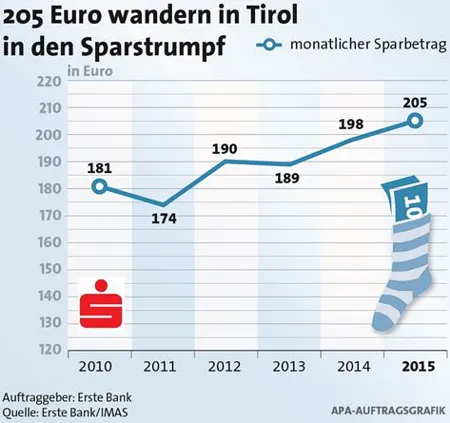 Abbildung: 205 Euro wandern in Tirol in den Sparstrumpf