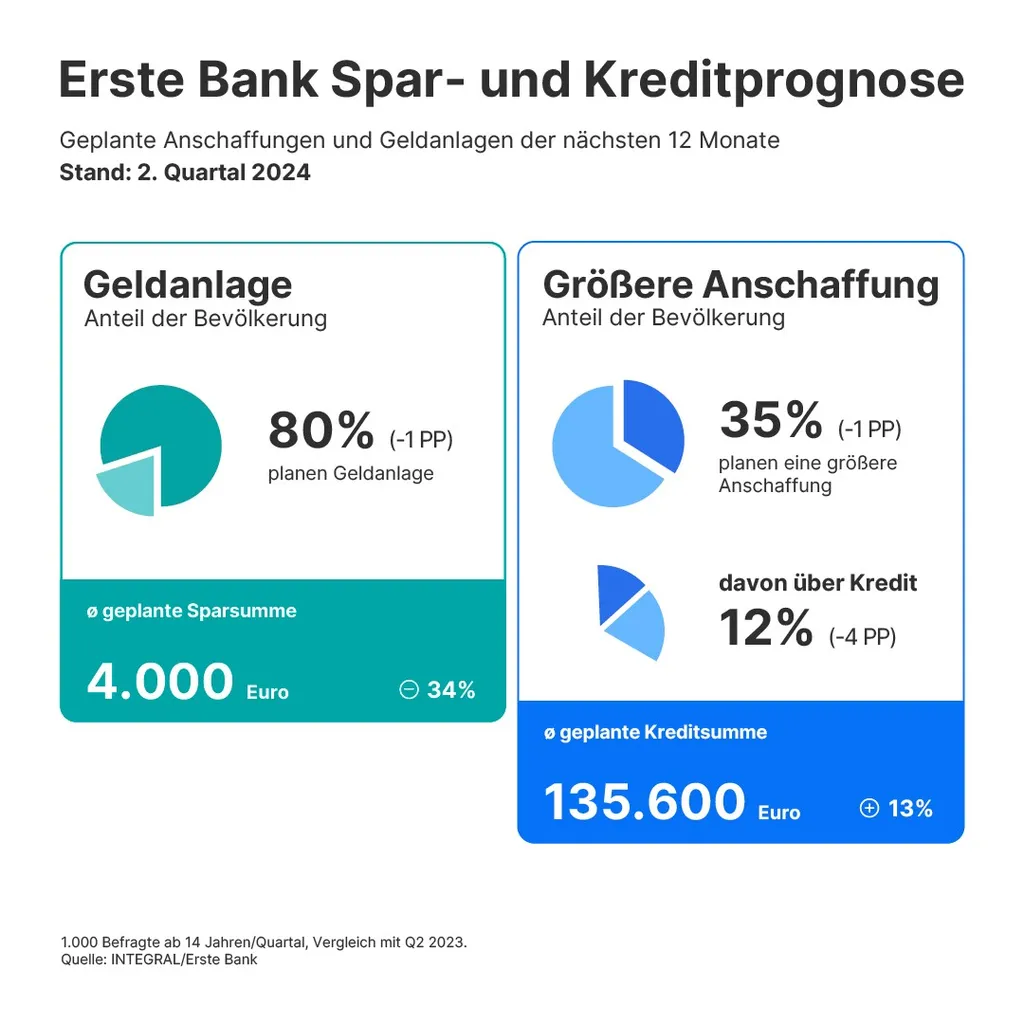 Spar-und Kreditprognose Q2/2024