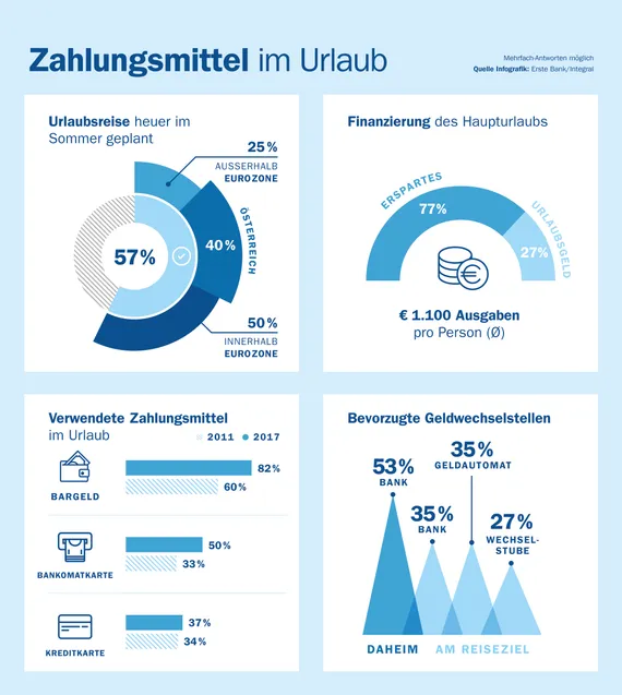 Zahlungsmittel im Urlaub