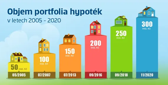 Objem portfolia hypoték