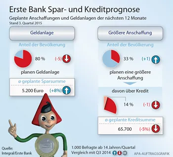 Erste Bank Spar- und Kreditprognose Abbildung mit 80% Anteil der Bevölkerung planen Geldanlage, 33% Anteil der Bevölkerung planen eine größere Anschaffung
