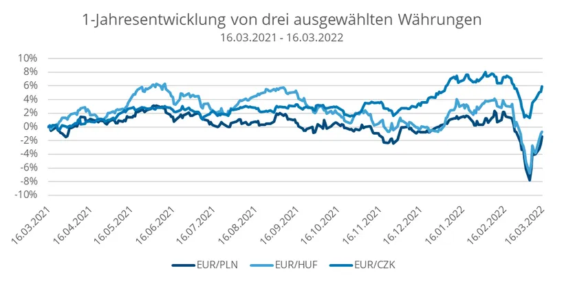 Chart: Einjahresentwicklung von EUR/PLN, EUR/HUF und EUR/CZK vom 16.03.2021 bis zum 16.03.2022. EUR/HUF war im Mai 2021 am höchsten mit 6%, EUR/PLN im Mai 2021 mit 3% und EUR/CZK im Februar 2022 mit 8%. Am niedrigsten waren EUR/PLN und EUR/HUF im März 2022 mit -8%.
