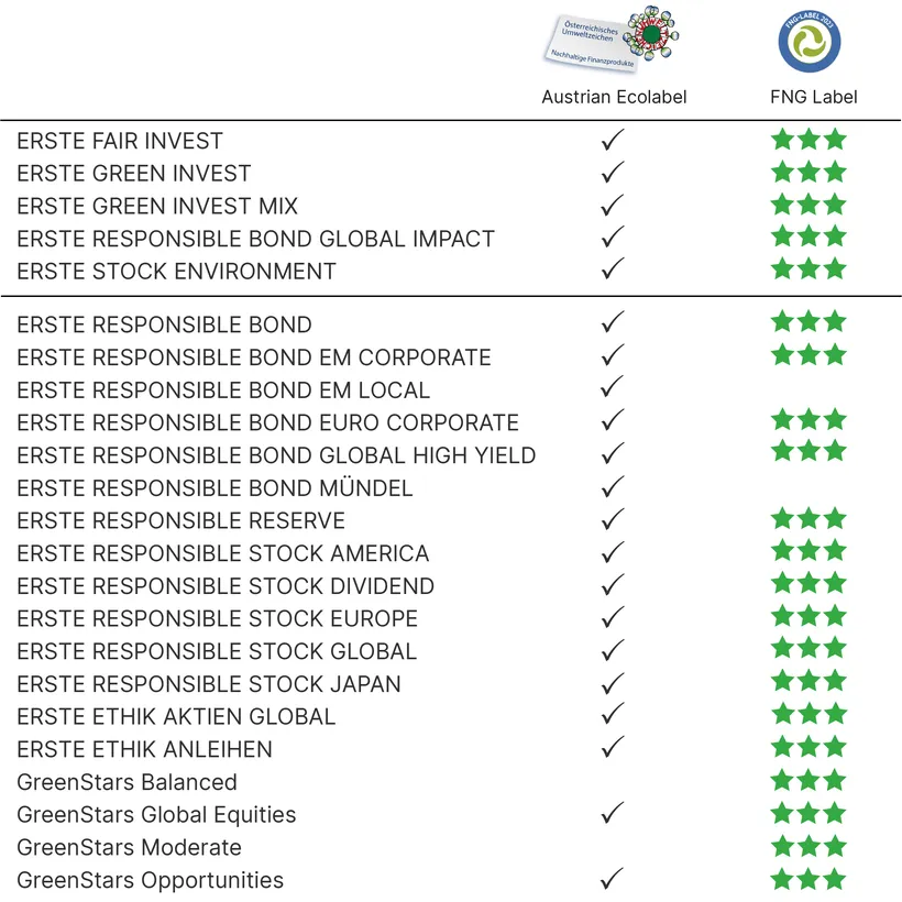 The following funds have the Austrian ecolabel: ERSTE FAIR INVEST, ERSTE GREEN INVEST, ERSTE RESPONSIBLE BOND GLOBAL IMPACT, ERSTE STOCK ENVIRONMENT, ERSTE RESPONSIBLE BOND, ERSTE RESPONSIBLE BOND EM CORPORATE. ERSTE RESPONSIBLE BOND EURO CORPORATE, ERSTE RESPONSIBLE BOND GLOBAL HIGH YIELD, ERSTE RESPONSIBLE BOND MÜNDEL, ERSTE RESPONSIBLE RESERVE, ERSTE RESPONSIBLE STOCK AMERICA, ERSTE RESPONSIBLE STOCK DIVIDEND, ERSTE RESPONSIBLE STOCK EUROPE, ERSTE RESPONSIBLE STOCK GLOBAL, ERSTE RESPONSIBLE STOCK JAPAN, ERSTE ETHIK AKTIEN GLOBAL, ERSTE ETHIK ANLEIHEN and ERSTE GREEN INVEST MIX. The following funds have the FNG label: ERSTE FAIR INVEST, ERSTE GREEN INVEST, ERSTE GREEN INVEST MIX, ERSTE RESPONSIBLE BOND GLOBAL IMPACT, ERSTE STOCK ENVIRONMENT, ERSTE RESPONSIBLE BOND, ERSTE RESPONSIBLE BOND EM CORPORATE. ERSTE RESPONSIBLE BOND EURO CORPORATE, ERSTE RESPONSIBLE BOND GLOBAL HIGH YIELD, ERSTE RESPONSIBLE RESERVE, ERSTE RESPONSIBLE STOCK AMERICA, ERSTE RESPONSIBLE STOCK DIVIDEND, ERSTE RESPONSIBLE STOCK EUROPE, ERSTE RESPONSIBLE STOCK GLOBAL, ERSTE RESPONSIBLE STOCK JAPAN, ERSTE ETHIK AKTIEN GLOBAL and ERSTE ETHIK ANLEIHEN.