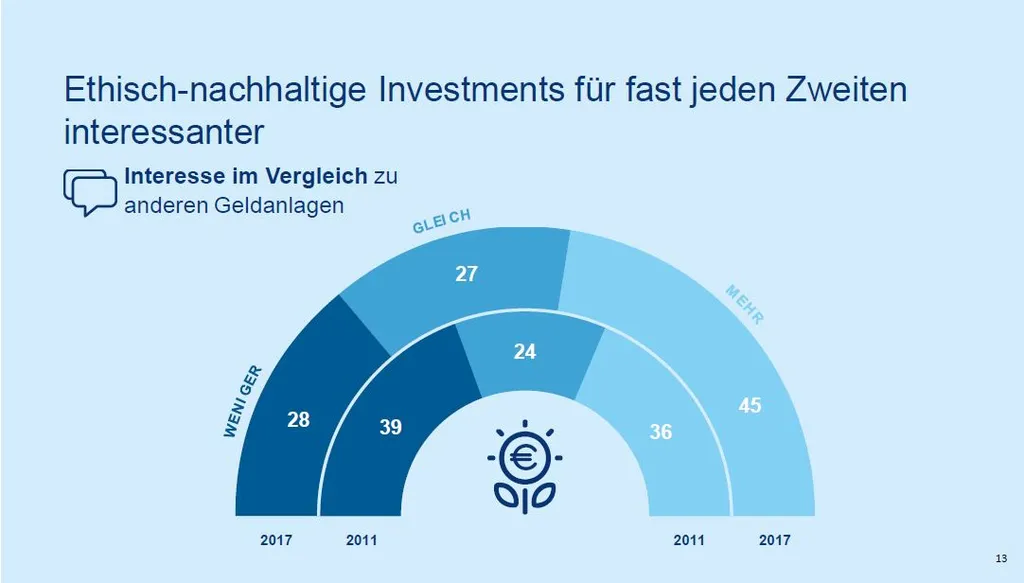 Ethisch-nachhaltige Investments