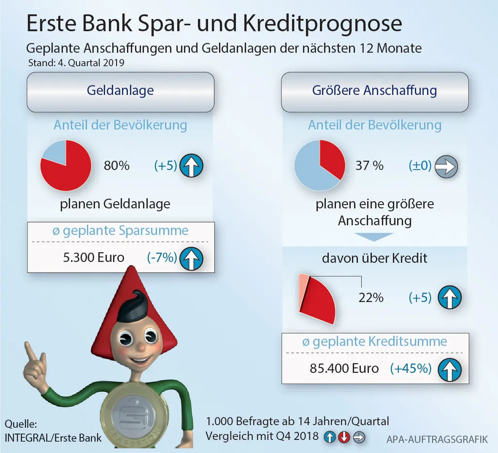 Spar- und Kreditprognose Q4 2019