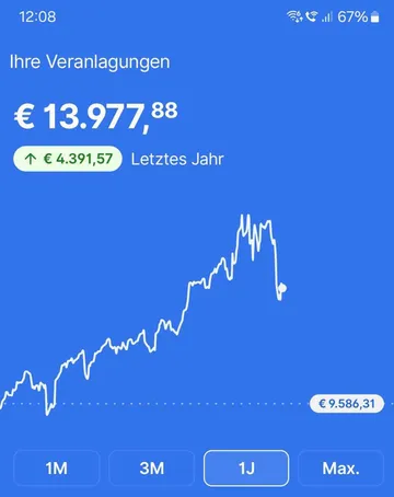 Investment Diagramm