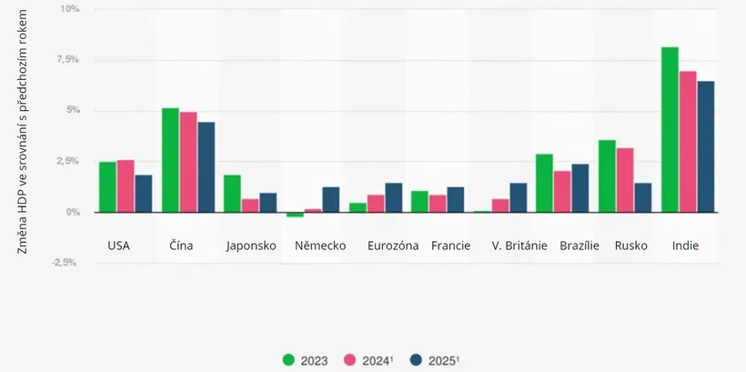 PROGNÓZA MMF: RŮST REÁLNÉHO HDP V NEJDŮLEŽITĚJŠÍCH PRŮMYSLOVÝCH A ROZVÍJEJÍCÍCH SE EKONOMIKÁCH V LETECH 2023 AŽ 2025 (MEZIROČNĚ). ZDROJ: ZDROJ: MMF; © STATISTA 2024. DALŠÍ INFORMACE: 2023 AŽ 2025