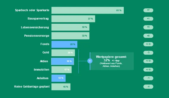 Spar-/Kreditbarometer Q3 2023