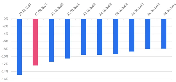 DESET NEJVĚTŠÍCH DNŮ ZTRÁT NA INDEXU NIKKEI-225, ZDROJ: REFINITIV DATASTREAM