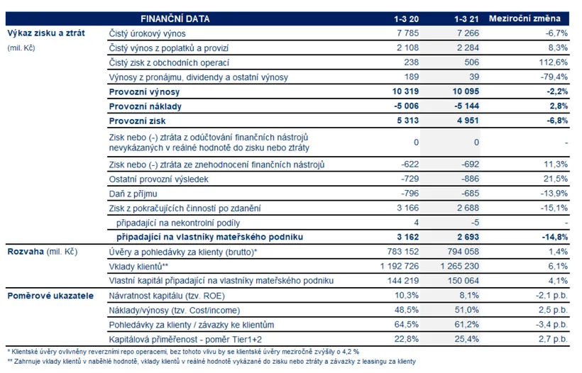 Česká spořitelna vykázala k 31. březnu 2021 neauditovaný konsolidovaný čistý zisk počítaný podle mezinárodních standardů pro finanční výkaznictví (IFRS) ve výši 2,7 mld. Kč.