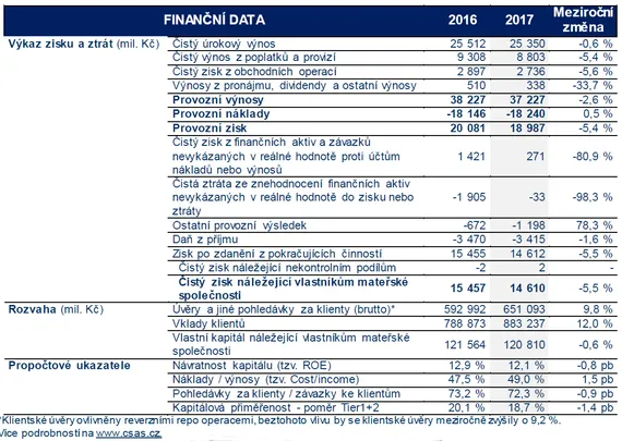 Finanční data
