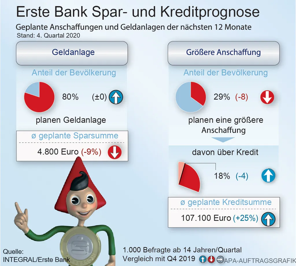 Spar- und Kreditprognose Q4 2020