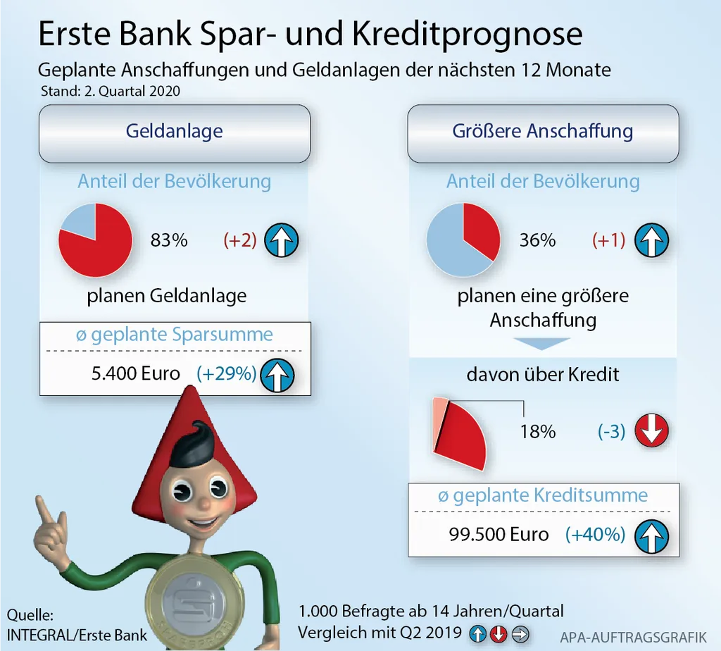 Spar- und Kreditprognose Q2 2020