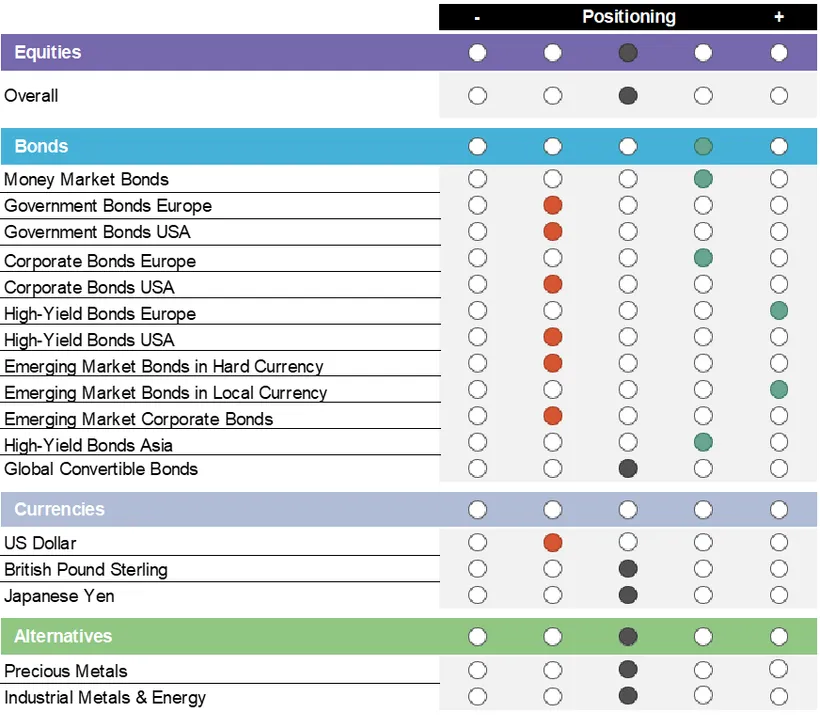 Matrix showing the current asset allocation, with positions ranging from negative (-) to positive (+) for various asset classes. Total equities are neutrally weighted. Among bonds, money market instruments, European corporate bonds, high-yield bonds, emerging market local-currency bonds, and Asian high-yield bonds are overweighted. Global convertible bonds are neutrally weighted. European government bonds, U.S. government bonds, corporate bonds, and high-yield bonds, as well as hard-currency bonds and corporate bonds from emerging markets, are underweighted. The British pound sterling and the Japanese yen are neutrally weighted. The U.S. dollar is underweighted. Precious metals, industrial metals, and energy are neutrally weighted.