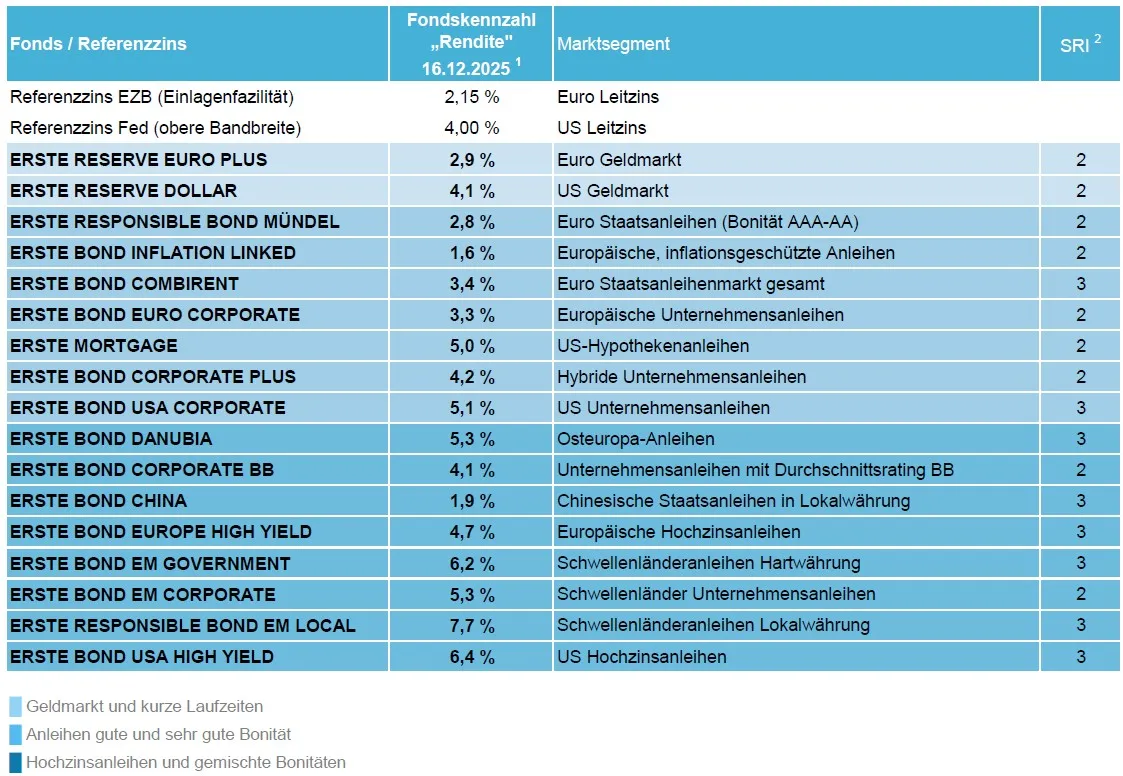 Referenzzins EZB: 2,15 %, Euro Leitzins, Referenzzins FED (untere Bandbreite): 4,25 %, US Leitzins, ERSTE RESERVE EURO PLUS: 2,6 % Rendite, Marktsegment: Euro Geldmarkt, ERSTE RESERVE DOLLAR: 4,6 % Rendite, Marktsegment: US Geldmarkt, ERSTE RESPONSIBLE BOND MÜNDEL: 2,6 % Rendite, Marktsegment: Euro Staatsanleihen (Bonität AAA-AA), ERSTE BOND INFLATION LINKED: 1,4 % Rendite, Marktsegment: Europäische, inflationsgeschützte Anleihen, ERSTE BOND COMBIRENT: 3,3 % Rendite, Marktsegment: Euro Staatsanleihenmarkt gesamt, ERSTE BOND EURO CORPORATE: 3,2 % Rendite, Marktsegment: Europäische Unternehmensanleihen, ERSTE MORTGAGE: 5,2 % Rendite, Marktsegment: US-Hypothekenanleihen, ERSTE BOND CORPORATE PLUS: 4,3 % Rendite, Marktsegment: Hybride Unternehmensanleihen, ERSTE BOND USA CORPORATE: 5,4 % Rendite, Marktsegment: US Unternehmensanleihen, ERSTE BOND DANUBIA: 5,3 % Rendite, Marktsegment: Osteuropa-Anleihen, ERSTE BOND CORPORATE BB: 4,1 % Rendite, Marktsegment: Unternehmensanleihen mit Durchschnittsrating BB, ERSTE BOND CHINA: 1,8 % Rendite, Marktsegment: Chinesische Staatsanleihen in Lokalwährung, ERSTE BOND EUROPE HIGH YIELD: 4,1 % Rendite, Marktsegment: Europäische Hochzinsanleihen, ERSTE BOND EM GOVERNMENT: 6,8 % Rendite, Marktsegment: Schwellenländeranleihen Hartwährung, ERSTE BOND EM CORPORATE: 5,7 % Rendite, Marktsegment: Schwellenländer Unternehmensanleihen, ERSTE RESPONSIBLE BOND EM LOCAL: 7,9 % Rendite, Marktsegment: Schwellenländeranleihen Lokalwährung, ERSTE BOND USA HIGH YIELD: 6,6 % Rendite, Marktsegment: US Hochzinsanleihen