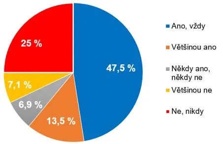 Graf pojištění při cestách kratších než jeden týden