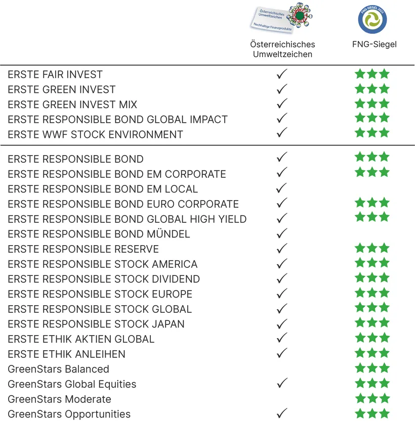 Folgende Fonds haben das Österreichische Umweltzeichen: ERSTE FAIR INVEST, ERSTE GREEN INVEST, ERSTE GREEN INVEST MIX, ERSTE RESPONSIBLE BOND GLOBAL IMPACT, ERSTE WWF STOCK ENVIRONMENT, ERSTE RESPONSIBLE BOND, ERSTE RESPONSIBLE BOND EM CORPORATE, ERSTE RESPONSIBLE BOND EM LOCAL, ERSTE RESPONSIBLE BOND EURO CORPORATE, ERSTE RESPONSIBLE BOND GLOBAL HIGH YIELD, ERSTE RESPONSIBLE BOND MÜNDEL, ERSTE RESPONSIBLE RESERVE, ERSTE RESPONSIBLE STOCK AMERICA, ERSTE RESPONSIBLE STOCK DIVIDEND, ERSTE RESPONSIBLE STOCK EUROPE, ERSTE RESPONSIBLE STOCK GLOBAL, ERSTE RESPONSIBLE STOCK JAPAN, ERSTE ETHIK AKTIEN GLOBAL und ERSTE ETHIK ANLEIHEN.  Folgende Fonds haben das FNG-Siegel: ERSTE FAIR INVEST, ERSTE GREEN INVEST, ERSTE GREEN INVEST MIX, ERSTE RESPONSIBLE BOND GLOBAL IMPACT, ERSTE WWF STOCK ENVIRONMENT, ERSTE RESPONSIBLE BOND, ERSTE RESPONSIBLE BOND EM CORPORATE. ERSTE RESPONSIBLE BOND EURO CORPORATE, ERSTE RESPONSIBLE BOND GLOBAL HIGH YIELD, ERSTE RESPONSIBLE RESERVE, ERSTE RESPONSIBLE STOCK AMERICA, ERSTE RESPONSIBLE STOCK DIVIDEND, ERSTE RESPONSIBLE STOCK EUROPE, ERSTE RESPONSIBLE STOCK GLOBAL, ERSTE RESPONSIBLE STOCK JAPAN, ERSTE ETHIK AKTIEN GLOBAL und ERSTE ETHIK ANLEIHEN.