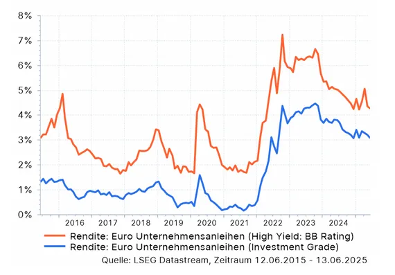 Die Euro Unternehmensanleihen High Yield mit BB Rating entwickelten sich ähnlich zu den Euro Unternehmensanleihen im Investment Grade Bereich. Erstere sind aber höher. Im 10-Jahres-Vergleich waren die Rendite im High Yield Bereich 2022 am höchsten, bei 7%. Im Investment Grade Bereich waren sie 2023 am höchsten, bei circa 4,5%. Quelle: LSEG Datastream, Zeitraum 12.06.2015 bis 13.06.2025.