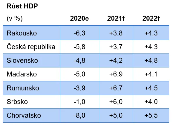 Růst HDP výhled 2021