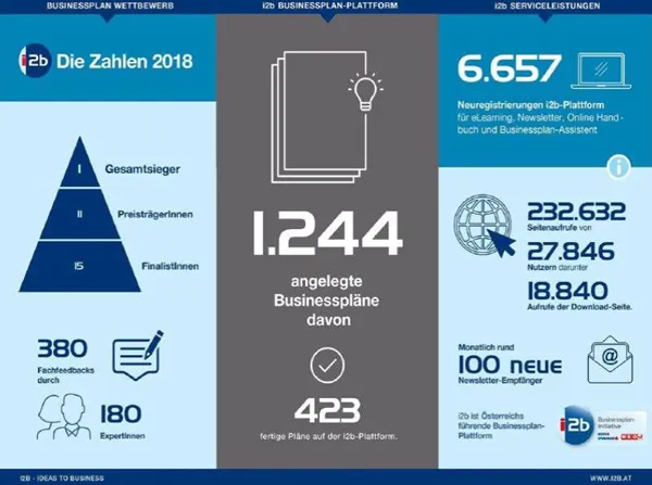 Grafik die Zahlen 2018: 1.244 angelegte Businesspläne, 100 neue Newsletter - Empfänger 