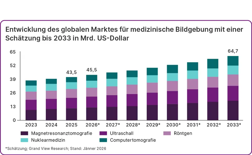 Die Grafik zeigt ein gestapeltes Balkendiagramm zeigt das Wachstum des globalen Marktes für medizinische Bildgebung von 2023 bis zur Schätzung 2033. Das Marktvolumen steigt von rund 39 Mrd. US‑Dollar im Jahr 2023 auf etwa 64,7 Mrd. US‑Dollar im Jahr 2033. Die Balken sind nach fünf Verfahren unterteilt: Magnetresonanztomografie, Nuklearmedizin, Ultraschall, Computertomografie und Röntgen. Alle Segmente vergrößern sich leicht über die Zeit; MRT und CT stellen die größten Anteile dar.
