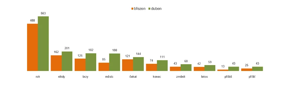 Téma času: výskyt daných slov ve stovkách
