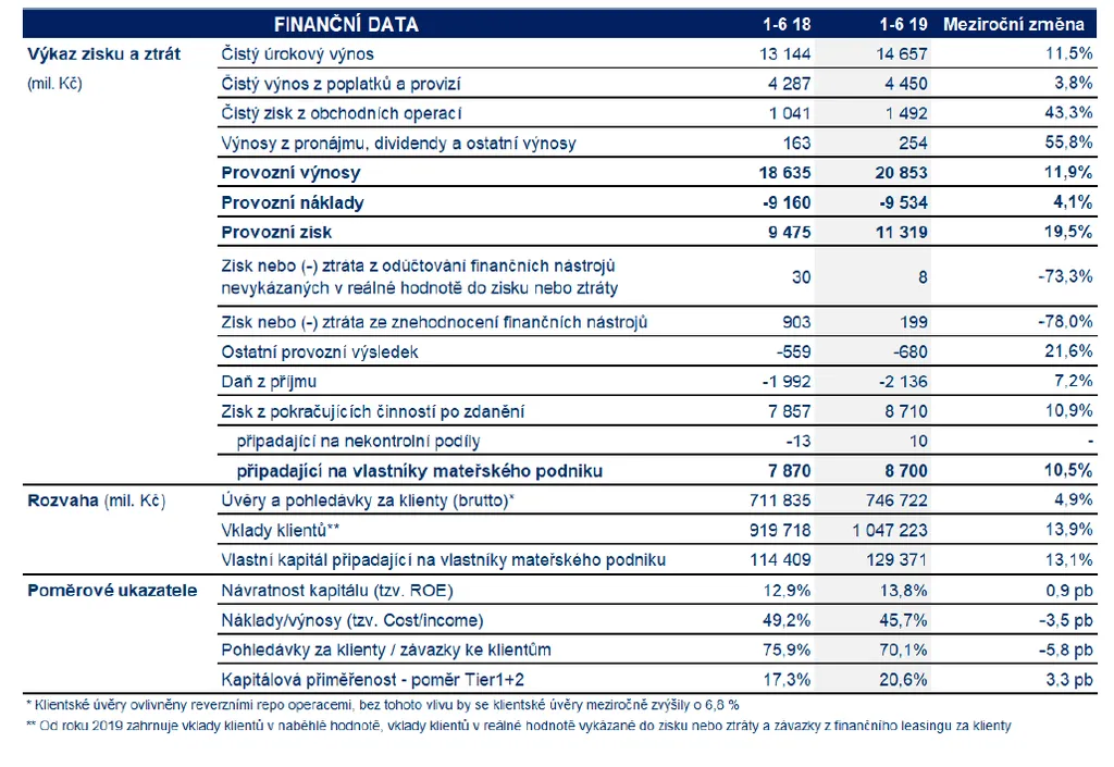 Finanční data