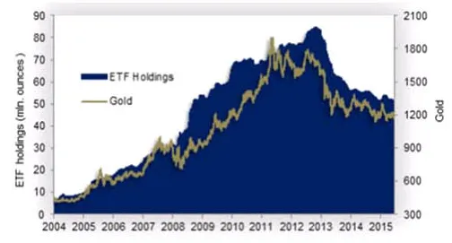 Celkový objem ETF fondov voči cene zlata (v USD)