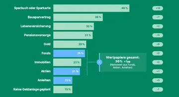 Spar-/Kreditbarometer Q3 2023