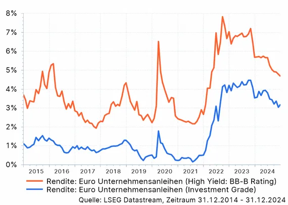 Die Euro Unternehmensanleihen High Yield mit BB Rating entwickelten sich ähnlich zu den Euro Unternehmensanleihen im Investment Grade Bereich. Erstere sind aber höher. Im 10-Jahres-Vergleich waren die Rendite im High Yield Bereich 2022 am höchsten, bei 7%. Im Investment Grade Bereich waren sie 2023 am höchsten, bei circa 4,5%. Quelle: LSEG Datastream, Zeitraum 31.12.2014 bis 31.12.2024.