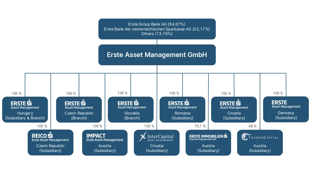 Erste Asset Management GmbH is owned by Erste Group Bank AG (64.67%), Erste Bank der oesterreichischen Sparkassen AG (22.17%) and others (13.16%). Erste Asset Management GmbH has the following subsidiaries and branches: Erste Asset Management Hungary (subsidiary & branch), Erste Asset Management Czech Republic (branch), Erste Asset Management Slovakia (branch), Erste Asset Management Germany (subsidiary), Erste Asset Management Croatia (subsidiary), Erste Asset Management Romania (subsidiary), Erste Immobilien KAG (subsidiary), TaurosCapital (subsidiary), Impact Asset Management (subsidiary), REICO Erste Asset Management (subsidiary) and InterCapital (subsidiary).