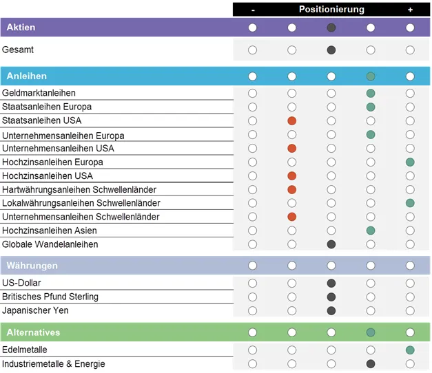 Matrix zur aktuellen Asset-Allokation mit Positionierung von negativ (-) bis positiv (+) für verschiedene Anlageklassen. Aktien gesamt sind neutral gewichtet. Bei den Anleihen sind Geldmarkt, europäische Staatsanleihen, Unternehmensanleihen, Hochzinsanleihen, Lokalwährungsanleihen der Schwellenländer und Hochzinsanleihen USA übergewichtet. Globale Wandelanleihen sind neutral gewichtet. Amerikanische Staatsanleihen, Unternehmensanleihen, Hochzinsanleihen, Hartwährungsanleihen und Unternehmensanleihen der Schwellenländer sind untergewichtet. Die Währungen (US-Dollar, Britisches Pfund Sterling, Japanischer Yen) sind neutral gewichtet. Edelmetalle und Industriemetalle sowie Energie sind übergewichtet.