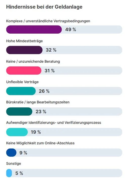 Grafik: Hindernisse bei der Geldanlage: Komplexe / unverständliche Vertragsbedingungen 49 %, Hohe Mindestbeträge 32 %, Keine / unzureichende Beratung 31 %, Unflexible Verträge 26 %, Bürokratie / lange Bearbeitungszeiten 23 %, Aufwendiger Identifizierungs- und Verifizierungsprozess 19 %, Keine Möglichkeit zum Online-Abschluss 9 %, Sonstige 5 %