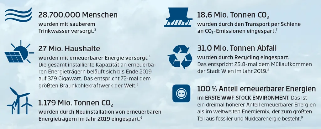 28 Mio. Menschen wurden mit sauberem Trinkwasser versorgt. 27 Mio. Haushalte wurden mit erneuerbarer Energie versorgt. 1.179 Mio. Tonnen CO2 wurden durch Neuinstallation von erneuerbaren Energieträgern im Jahr 2019 eingespart. 18,6 Mio. Tonnen CO2 wurden durch den Transport per Schiene an CO2-Emissionen eingespart. 31 Mio. Tonnen Abfall wurden durch Recycling eingespart. 100% Anteil erneuerbarer Energien sind im ERSTE WWF STOCK ENVIRONMENT.
